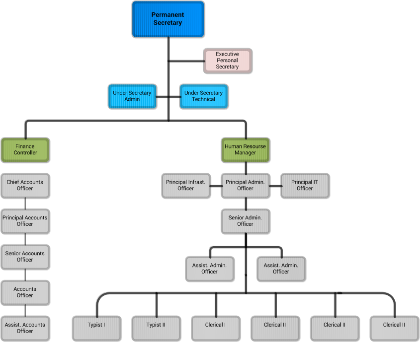Headquarter and Corporate Services Division Structure